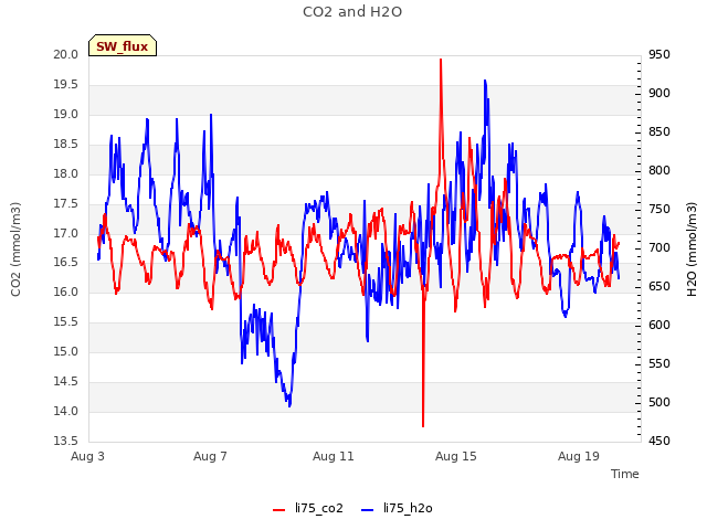 Explore the graph:CO2 and H2O in a new window