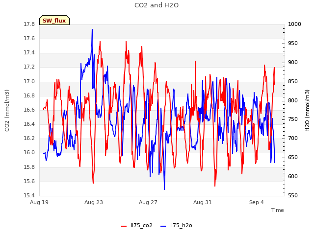 Explore the graph:CO2 and H2O in a new window