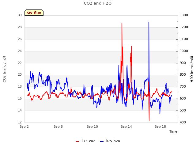 Explore the graph:CO2 and H2O in a new window