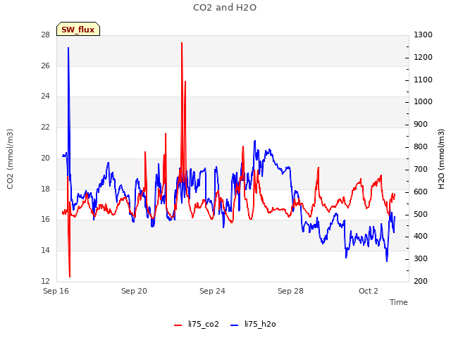 Explore the graph:CO2 and H2O in a new window