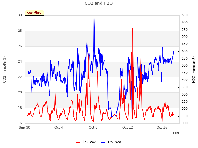 Explore the graph:CO2 and H2O in a new window