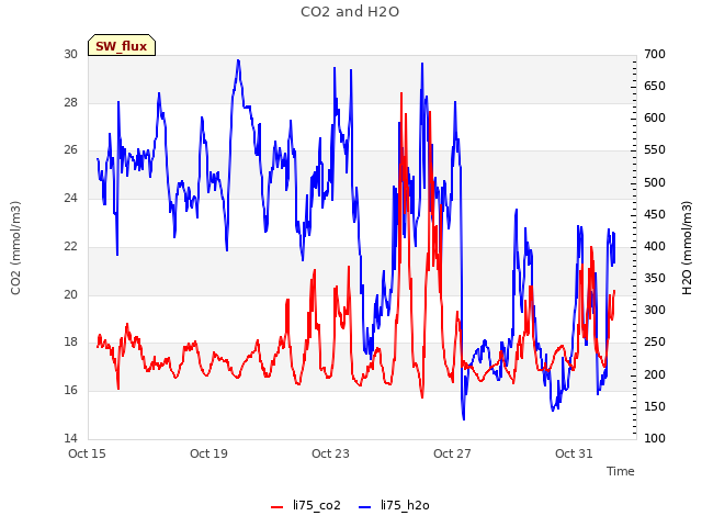 Explore the graph:CO2 and H2O in a new window