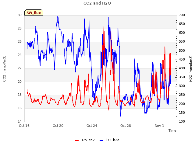 Explore the graph:CO2 and H2O in a new window