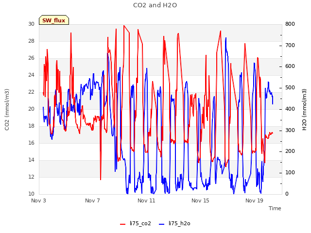 Explore the graph:CO2 and H2O in a new window