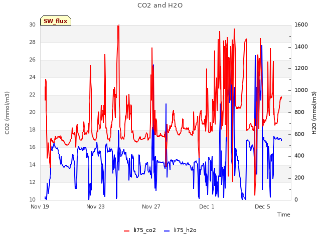 Explore the graph:CO2 and H2O in a new window