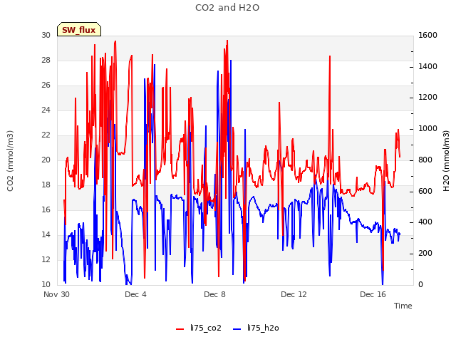 Explore the graph:CO2 and H2O in a new window