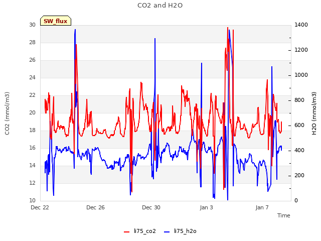 Explore the graph:CO2 and H2O in a new window