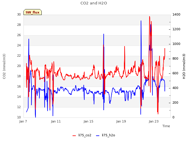 Explore the graph:CO2 and H2O in a new window