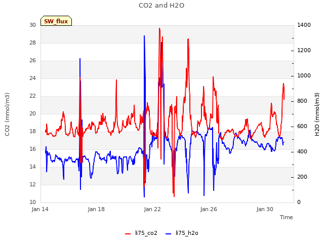 Explore the graph:CO2 and H2O in a new window