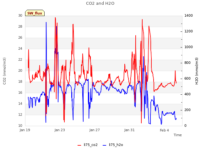 Explore the graph:CO2 and H2O in a new window