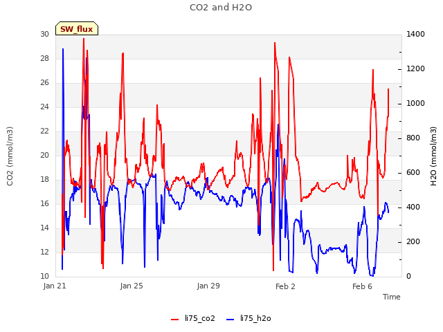 Explore the graph:CO2 and H2O in a new window