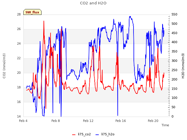 Explore the graph:CO2 and H2O in a new window