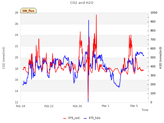 Explore the graph:CO2 and H2O in a new window