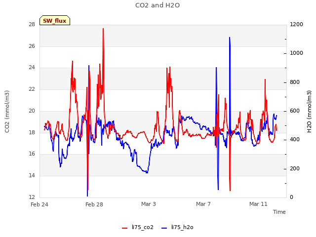 Explore the graph:CO2 and H2O in a new window