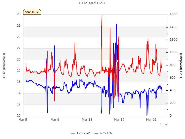 Explore the graph:CO2 and H2O in a new window