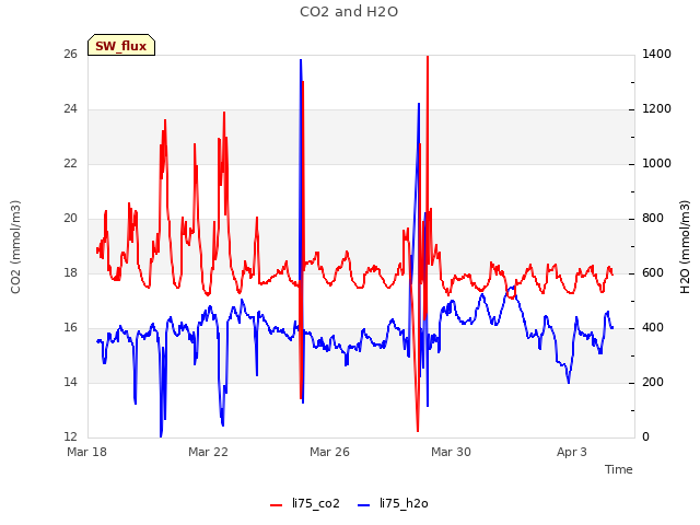 Explore the graph:CO2 and H2O in a new window