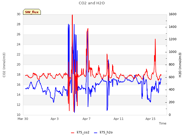 Explore the graph:CO2 and H2O in a new window