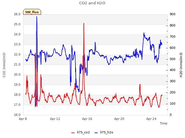 Explore the graph:CO2 and H2O in a new window