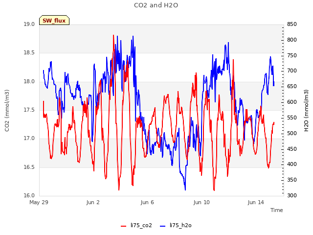 Explore the graph:CO2 and H2O in a new window