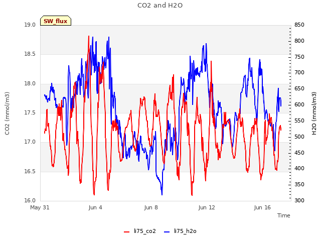 Explore the graph:CO2 and H2O in a new window