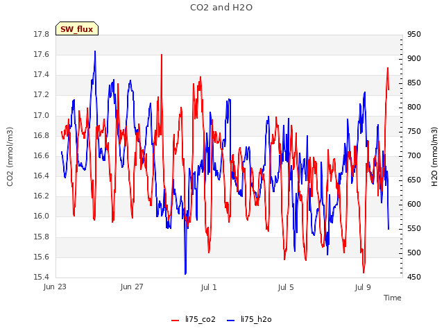 Explore the graph:CO2 and H2O in a new window