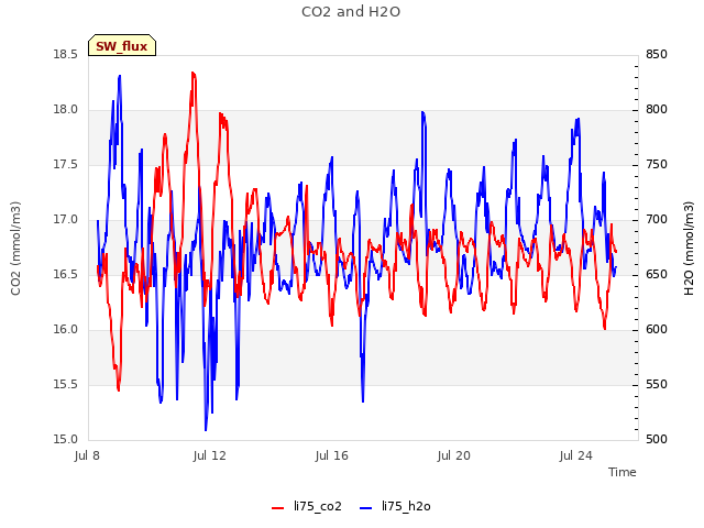 Explore the graph:CO2 and H2O in a new window