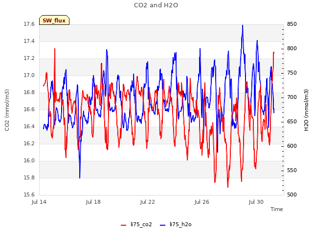 Explore the graph:CO2 and H2O in a new window