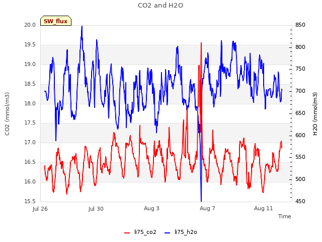 Explore the graph:CO2 and H2O in a new window