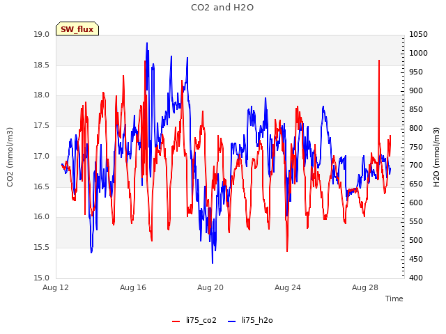 Explore the graph:CO2 and H2O in a new window