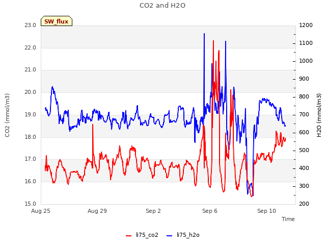 Explore the graph:CO2 and H2O in a new window