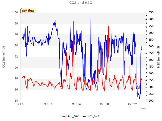 Explore the graph:CO2 and H2O in a new window