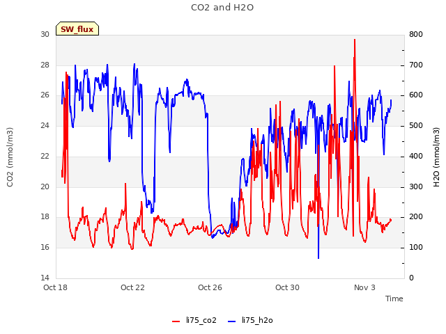 Explore the graph:CO2 and H2O in a new window