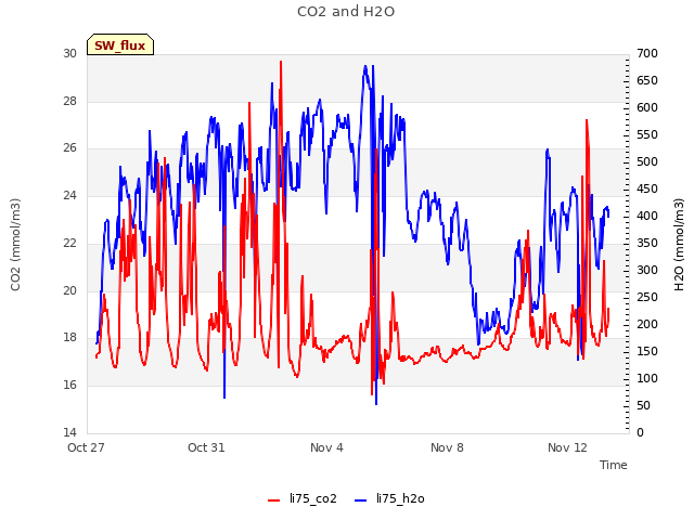 Explore the graph:CO2 and H2O in a new window