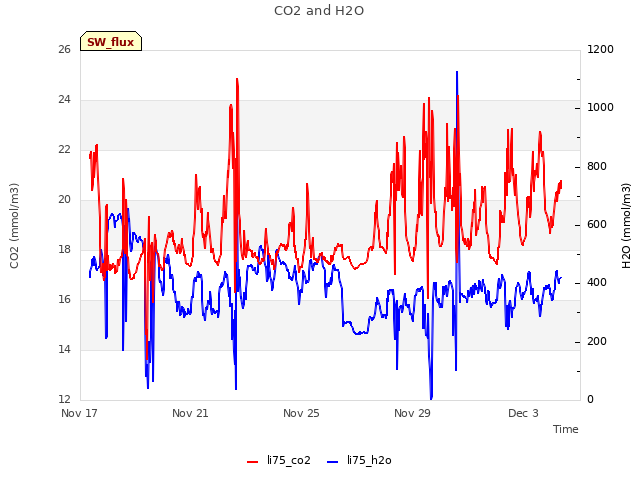 Explore the graph:CO2 and H2O in a new window