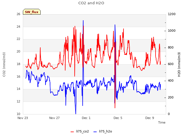 Explore the graph:CO2 and H2O in a new window