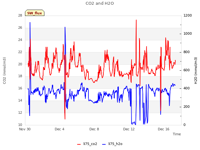 Explore the graph:CO2 and H2O in a new window