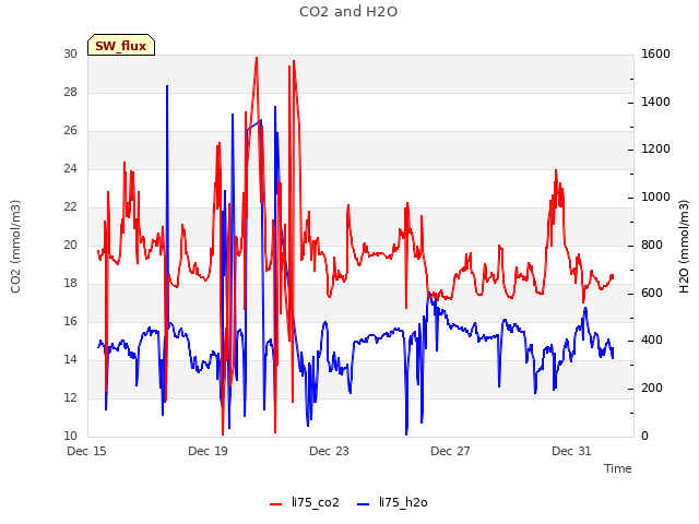 Explore the graph:CO2 and H2O in a new window