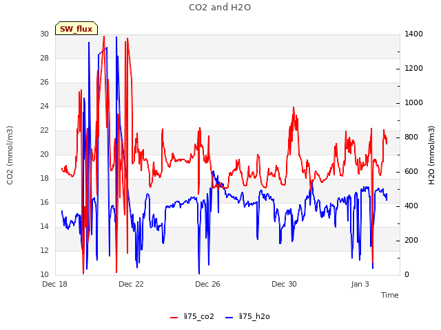 Explore the graph:CO2 and H2O in a new window