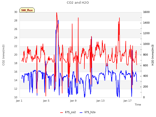 Explore the graph:CO2 and H2O in a new window