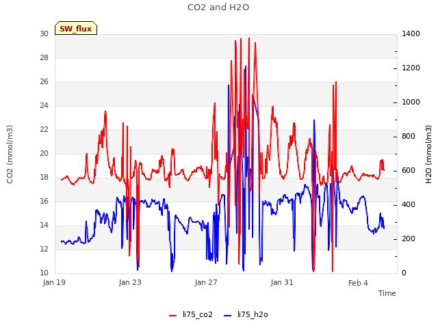 Explore the graph:CO2 and H2O in a new window