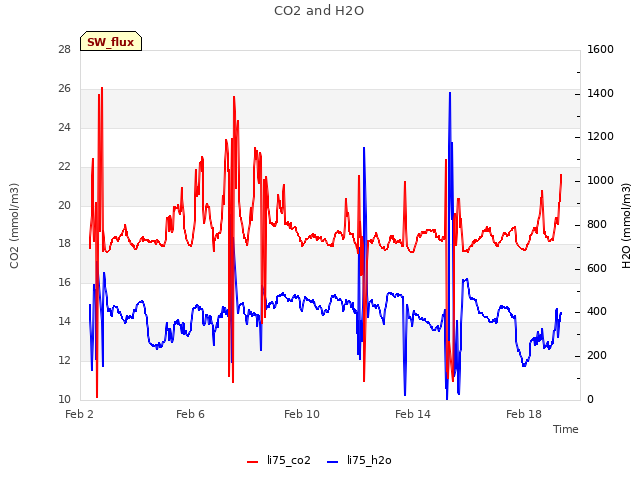 Explore the graph:CO2 and H2O in a new window