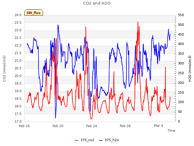 Explore the graph:CO2 and H2O in a new window