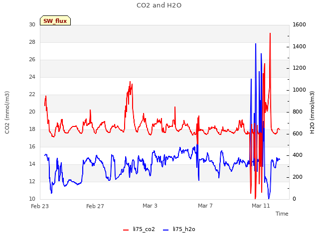 Explore the graph:CO2 and H2O in a new window