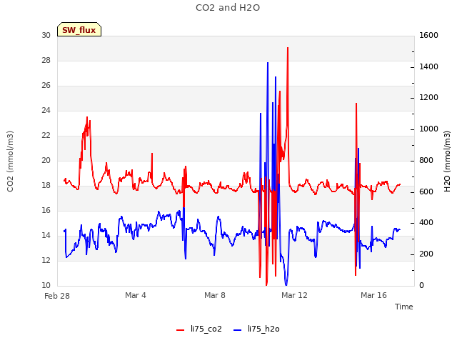 Explore the graph:CO2 and H2O in a new window