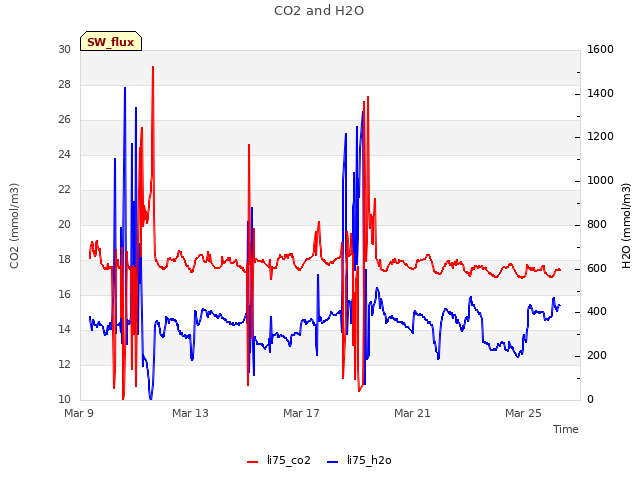 Explore the graph:CO2 and H2O in a new window