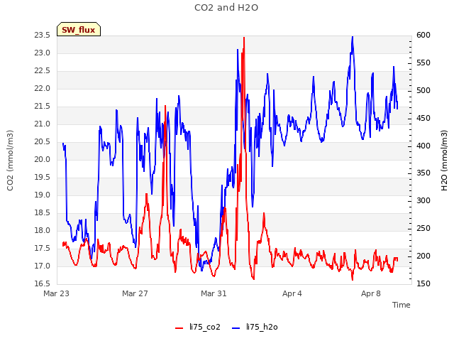 Explore the graph:CO2 and H2O in a new window