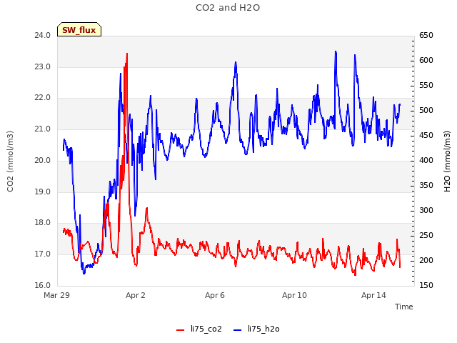 Explore the graph:CO2 and H2O in a new window