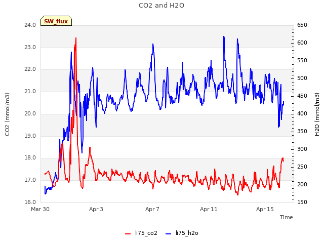 Explore the graph:CO2 and H2O in a new window