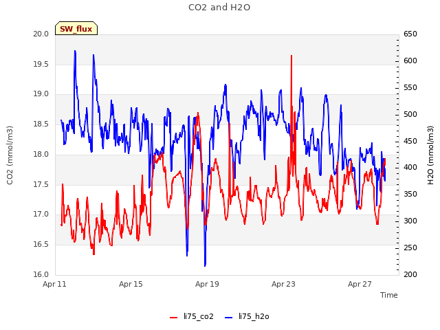 Explore the graph:CO2 and H2O in a new window