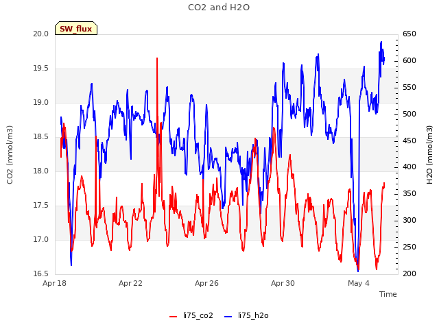 Explore the graph:CO2 and H2O in a new window